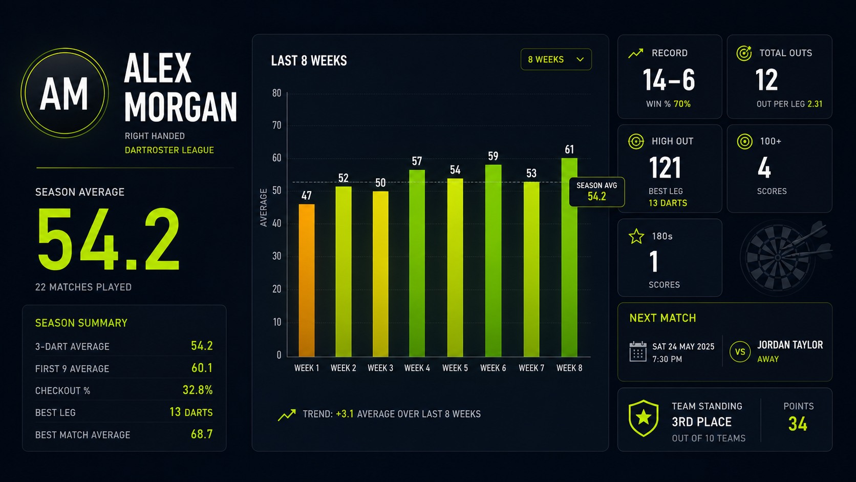 DartRoster player statistics dashboard for fictional player Alex Morgan showing an eight-week average trend, outs, high finish and league standing